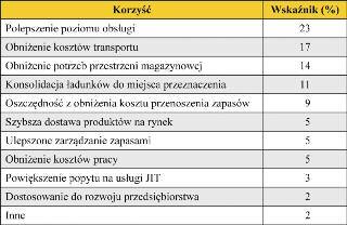 Tab. 1.Wybranekorzyściz przeładunkukompletacyjnego. Źró dło: Sad dle Cre ek Cor po ra tion 2008, www.sa dle Crk.com/whi te pa per Cross Do cking: By the Num bers In du stry We ek 01.08.2008 [2]. Rys.