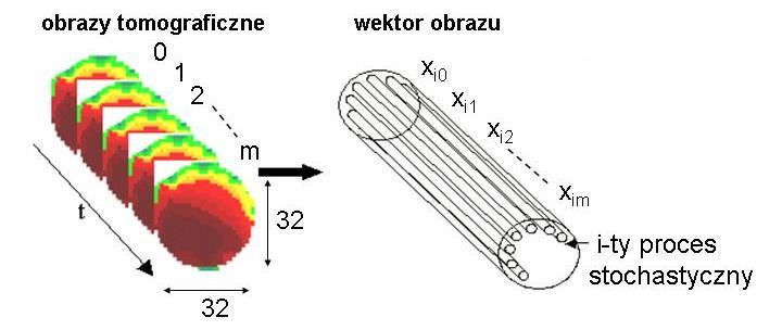3. Model matematyczny obrazów tomograficznych Serie 2D obrazów tomograficznych możemy rozważać jako stochastyczny N-wymiarowy wektor obrazu X(t)=[X i (t)] (rys.3), gdzie i=0,.