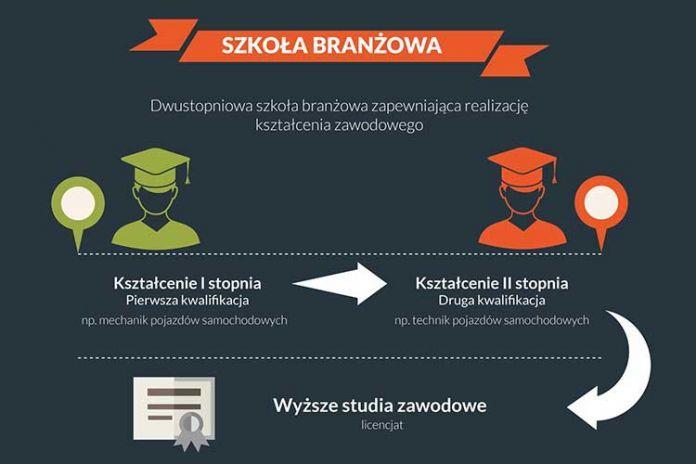 Są to zmiany wzorowane na przykładach niemieckich, austriackich i szwajcarskich, czyli pracodawca ma być w szkole, a szkoła u pracodawcy i razem mają pisać podstawy