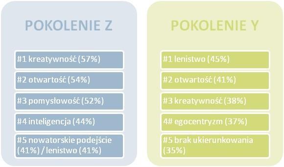 Jak wynika z analiz przeprowadzonych przez firmę Millennial Branding, ponad 40% przedstawicieli pokolenia Y twierdzi, że wysokie