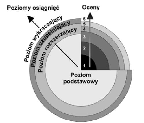 Hierarchizacja osiągnięć, a systemy oceniania Uczeń za nie/aktywność na lekcji oraz nie/wykonanie pracy