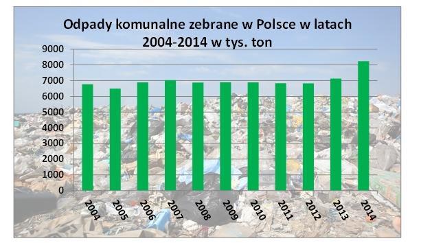 Odpady komunalne