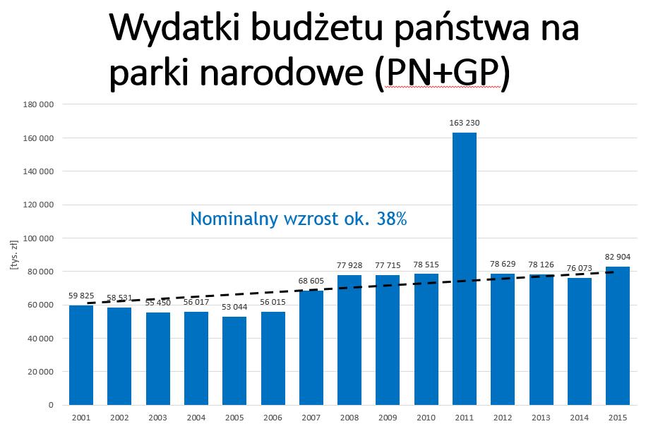 Finansowanie parków