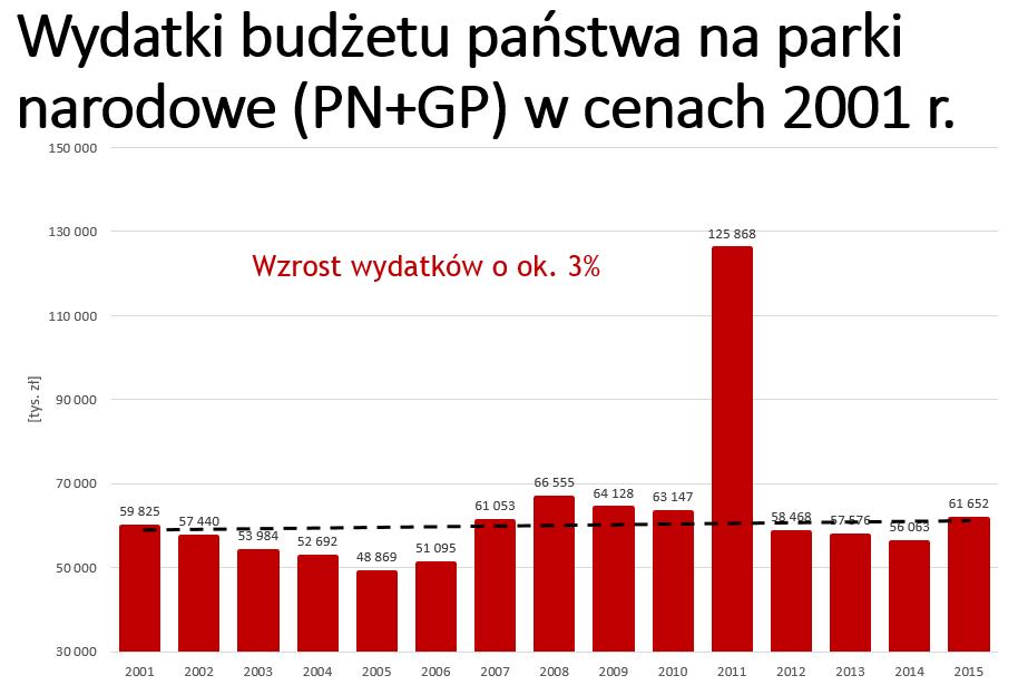 w latach 2001-2015