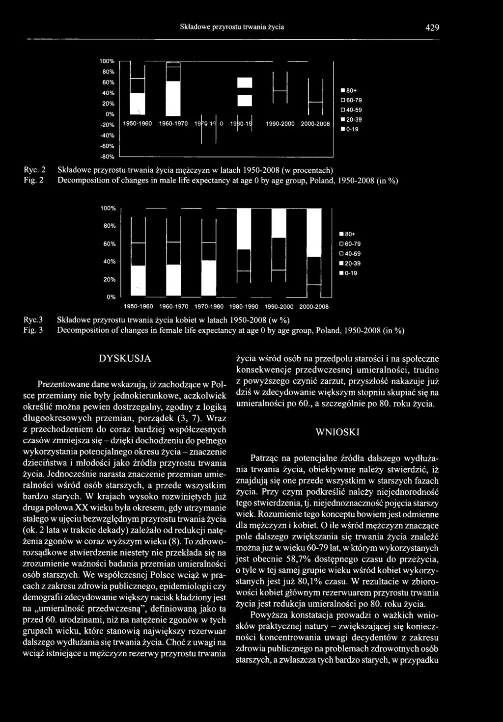 3 D ecom position o f changes in fem ale life expectancy at age 0 by age group, Poland, 1950- (in %) DYSKUSJA Prezentowane dane wskazują, iż zachodzące w Polsce przemiany nie były jednokierunkowe,