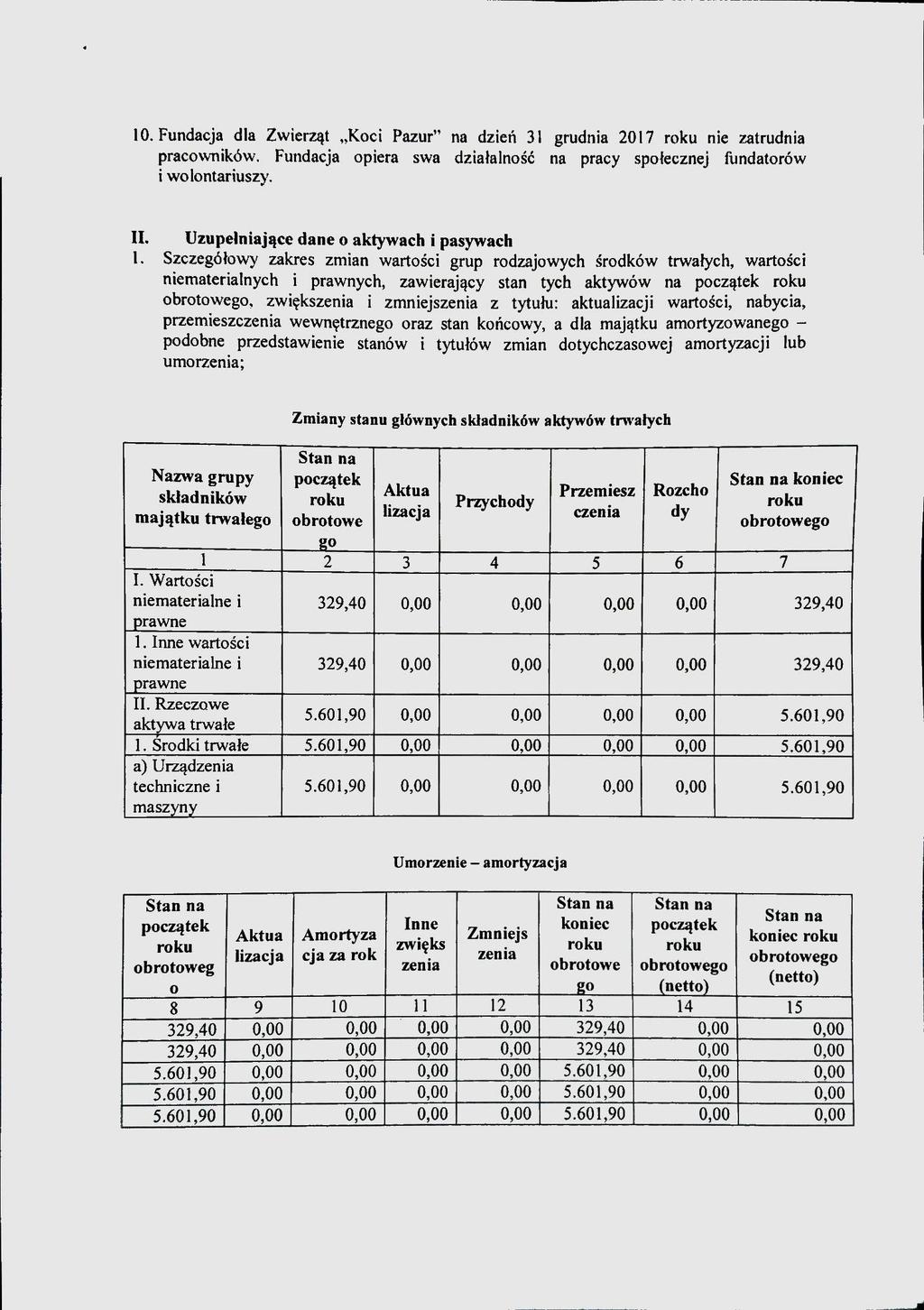 10. Fundacja dla Zwierząt Koci Pazur na dzień 31 grudnia 2017 nie zatrudnia pracowników. Fundacja opiera swa działalność na pracy społecznej fundatorów i wolontariuszy. II.