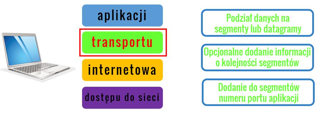 Zadania poszczególnych warstw w procesie komunikacji 2018 Dalej segmenty przekazywane są do warstwy internetowej gdzie nadawany jest adres IP, zarówno urządzenia, które dane wysyła, jak również tego,