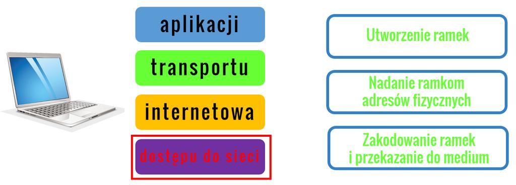 Zadania poszczególnych warstw w procesie komunikacji 2018 Zanim jednak nastąpi sama transmisja, ramki są kodowane do postaci bitów i przesłane do urządzenia docelowego za pośrednictwem ruterów i