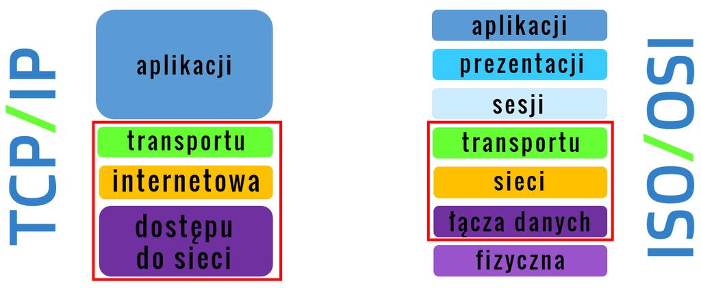 Adresowanie w sieci 2018 Adresowanie w sieci Wyjaśnijmy teraz bardzo istotną kwestię, a mianowicie adresowanie w sieci.