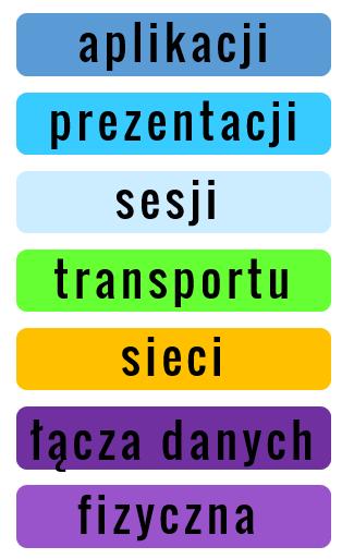 Model TCP/IP oraz ISO/OSI 2018 3.