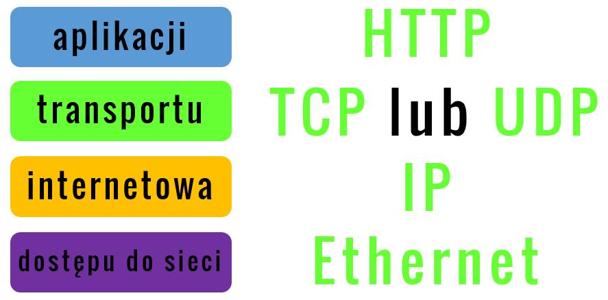 Analiza procesu komunikacji 2018 Analiza procesu komunikacji Przyjrzyjmy się teraz procesowi komunikacji z wykorzystaniem modelu TCP/IP.