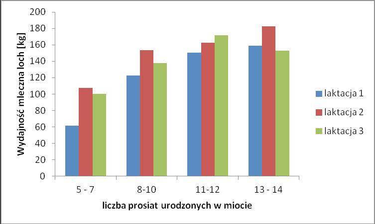 Wykres 1. Wydajność mleczna loch ras matecznych w kolejnych 3 laktacjach z uwzględnieniem liczby prosiąt urodzonych w miocie.