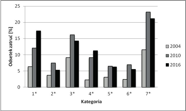 Rycina 11 >65 w latach 2004, Distribution of poisonings concerning the toxic agent in the age group over 65 years old in 2004, Rycina 12 Rozkład procentowy zatruć lekami w latach 2004, Distribution