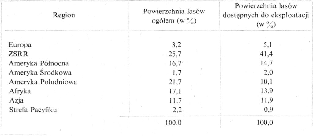 TADEUSZ PUCHALSKI STRUKTURA ŚWIATOWEGO EKSPORTU DRZEWNEGO W LATACH 1946 1959 WSTĘP Praca jest oparta głównie na danych Organizacji Wyżywienia i Rolnictwa Narodów Zjednoczonych (FAO) 1.