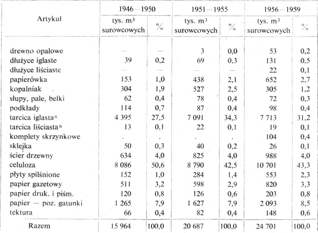 248 Tadeusz Puchalski życ, papierówki i kopalniaka oraz półfabrykatów: podkładów, tarcicy i sklejki.