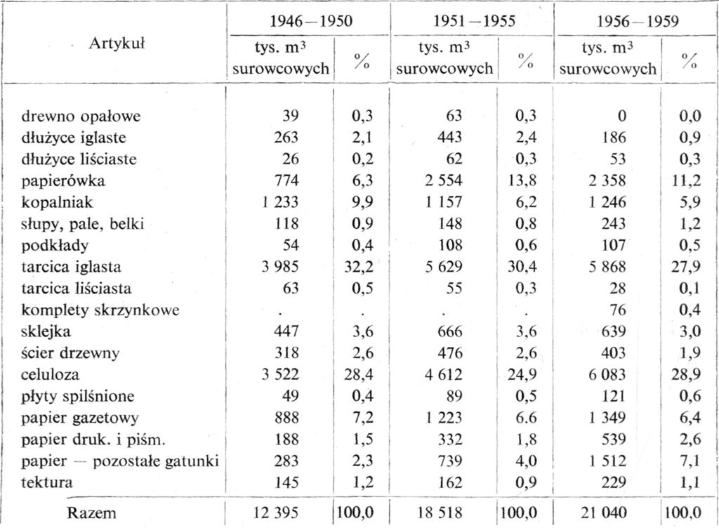 250 Tadeusz Puchalski Eksport drzewny Finlandii (średnie roczne) Tabela 12 Źródło : World Forest Products Statistics i Yearbook of Forest Products Statistics.