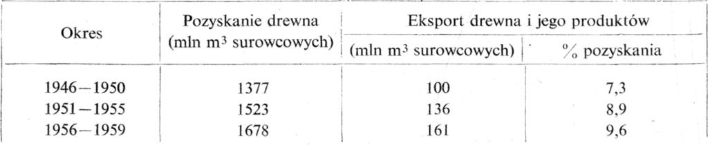 236 Tadeusz Puchalski Jednocześnie udział poszczególnych kontynentów, jak podają źródła ONZ 4, w produkcji górnictwa i przemysłu (bez ZSRR i krajów demokracji ludowych) przedstawiał się np. w 1953 r.