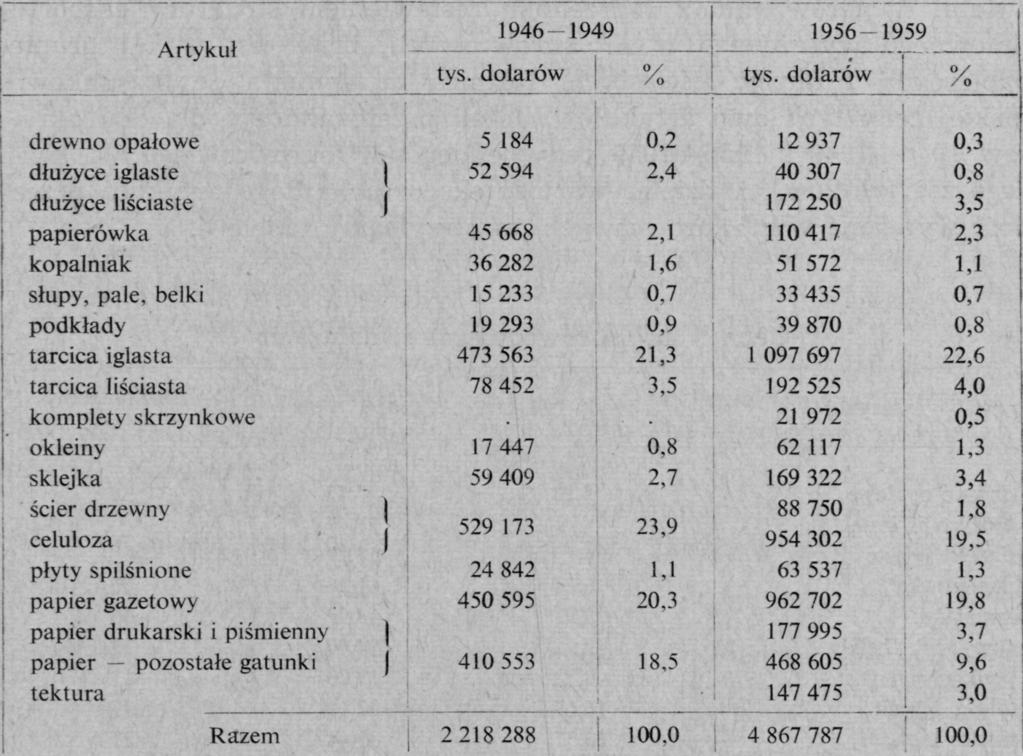 Struktura światowego eksportu drzewnego 241 Tabela 4 Wartość światowego eksportu drzewnego w tys. dolarów (średnia roczna) Źródło: Yearbook of Forest Products Statistics.