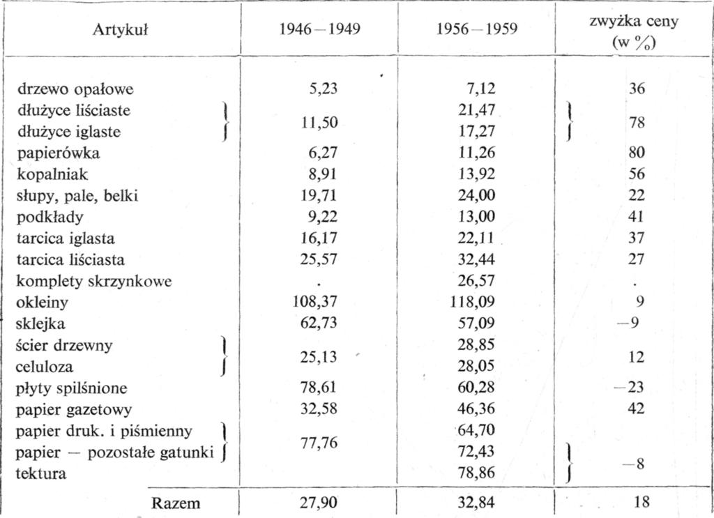 242 Tadeusz Puchalski sach. Na pierwszych miejscach są: ścier i celuloza, tarcica iglasta, papier gazetowy, pozostałe gatunki papieru i tektura.