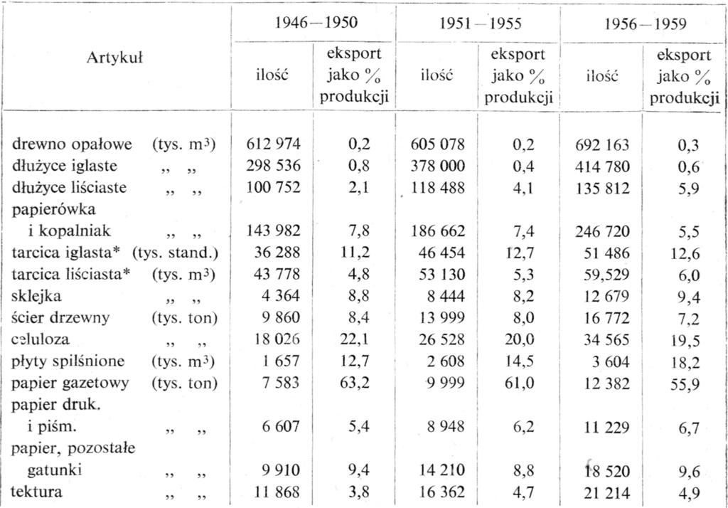 Struktura światowego eksportu drzewnego 243 bowiem zdrożały: papier gazetowy, papierówka, dłużyce, kopalniak, podkłady, tarcica iglasta, drewno opałowe, natomiast spadła cena m 3 surowcowego płyt