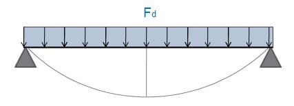 Siły przekrojowe 0 Rozpiętość obliczeniowa belki: L,05L,054,5 4, 73m 0 Maksymalny moment