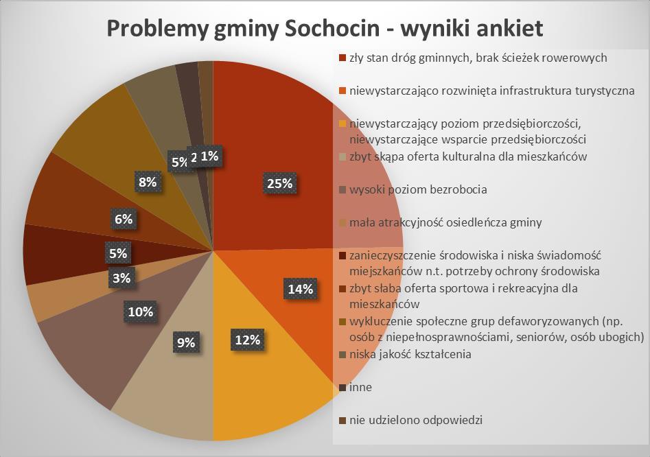 3 inne 2 nie udzielono odpowiedzi Inne wskazane najważniejsze problemy: 1. brak terenów pod zabudowę w granicach miejscowości, gdzie jest infrastruktura (woda, prąd, droga) 2.