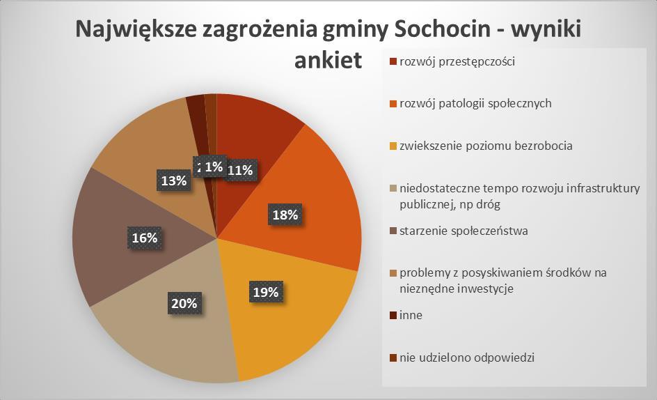 28 niedostateczne tempo rozwoju infrastruktury publicznej, np.