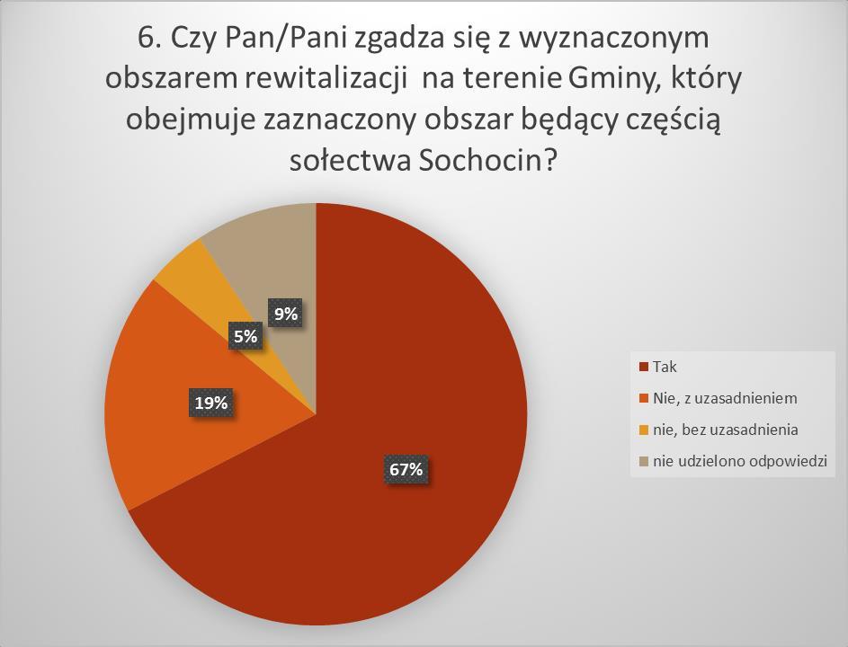 7. Czy Pan/Pani zgadza się z następującymi proponowanymi kierunkami działań rewitalizacyjnych: Priorytet 1: zwalczanie bezrobocia, aktywizacja osób bezrobotnych, pomoc dla młodych absolwentów, a