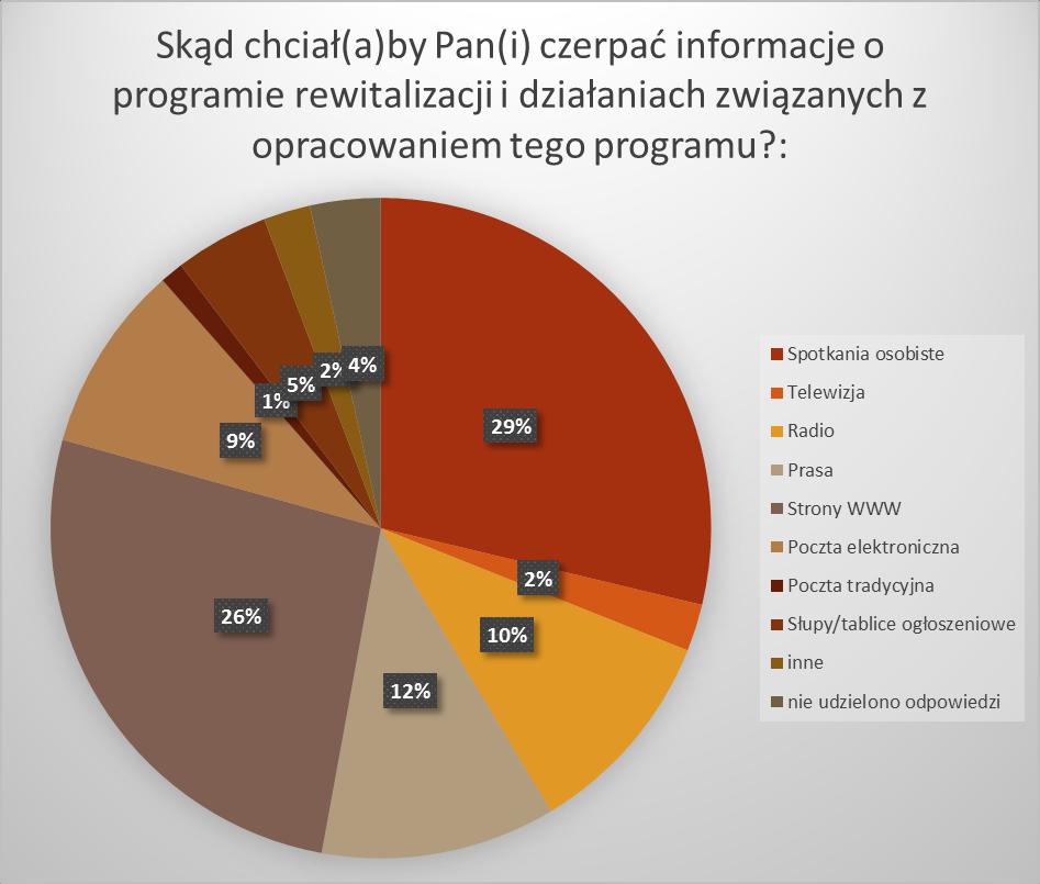 Inne źródła, skąd mieszkańcy chcieliby