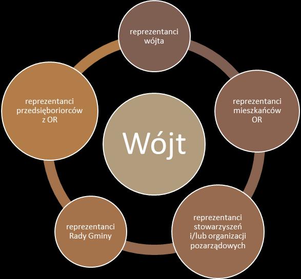 Schemat 3. Skład Komitetu Rewitalizacyjnego. Źródło: opracowanie własne. 12.2 Partycypacja społeczna w procesie opracowywania i realizacji Programu Rewitalizacji.