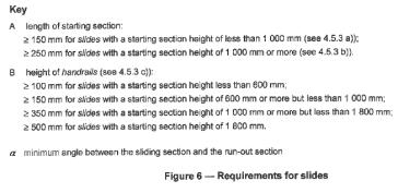 Zał. nr 4 O-TÜV-2 roduct Safety and Quality Strona age: 30 Stron ages: 47 - or slides with a starting section height less than 600 mm, the height of the handrail shall be 100 mm or more; - or slides