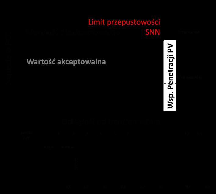 Rys. 1. Sieć dystrybucyjna posiada ograniczoną przepustowość, powyżej której dalsza penetracja przez źródła rozproszone może spowodować niepożądane skutki.