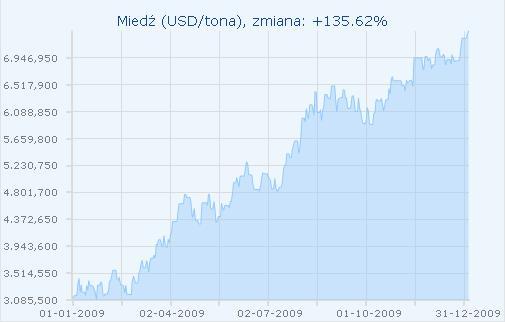 Poziom kosztów zużycie materiałów i energii 46% 44% 43% 41% 40% 38%