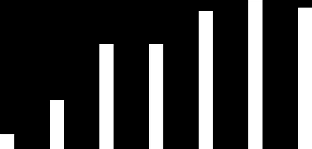 Ewaluacje zewnętrzne 140 Liczba przeprowadzonych ewaluacji zewnętrznych w latach 2009-2016 120 113 122 116 100 86 86 80 60 40 20 0 40 31 23 12 13 12 14