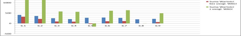 Opis dział pytanie Liczba oddanych glosów bez uwzgl. z uwzgl. 6.1 rozwijanie systemu ochrony powietrza, czyli tzw.