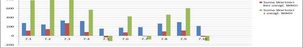 Opis dział pytanie Liczba oddanych glosów bez uwzgl. z uwzgl. 7.1 wspieranie służb odpowiedzialnych za utrzymanie porządku publicznego i bezpieczeństwa 31,16 282 112 780 7.