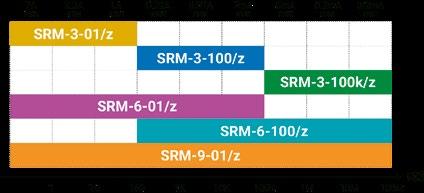 Dekady rezystancyjne SRM SRM-x-y/z indeks: WMXXSRM Opornik dekadowy do pętli zwarcia SONEL SRM-0R1-4k1 indeks: WMXXSRM0R14K1 Dekady rezystancyjne serii SRM zostały opracowane z myślą o pracy w