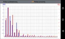 czasie, Oscylogram przebiegi chwilowe napięć i prądów w zdarzeniach lub na końcu czasu uśredniania, Wykres harmonicznych wykres słupkowy prezentujący poziom harmonicznych rzędu 1.
