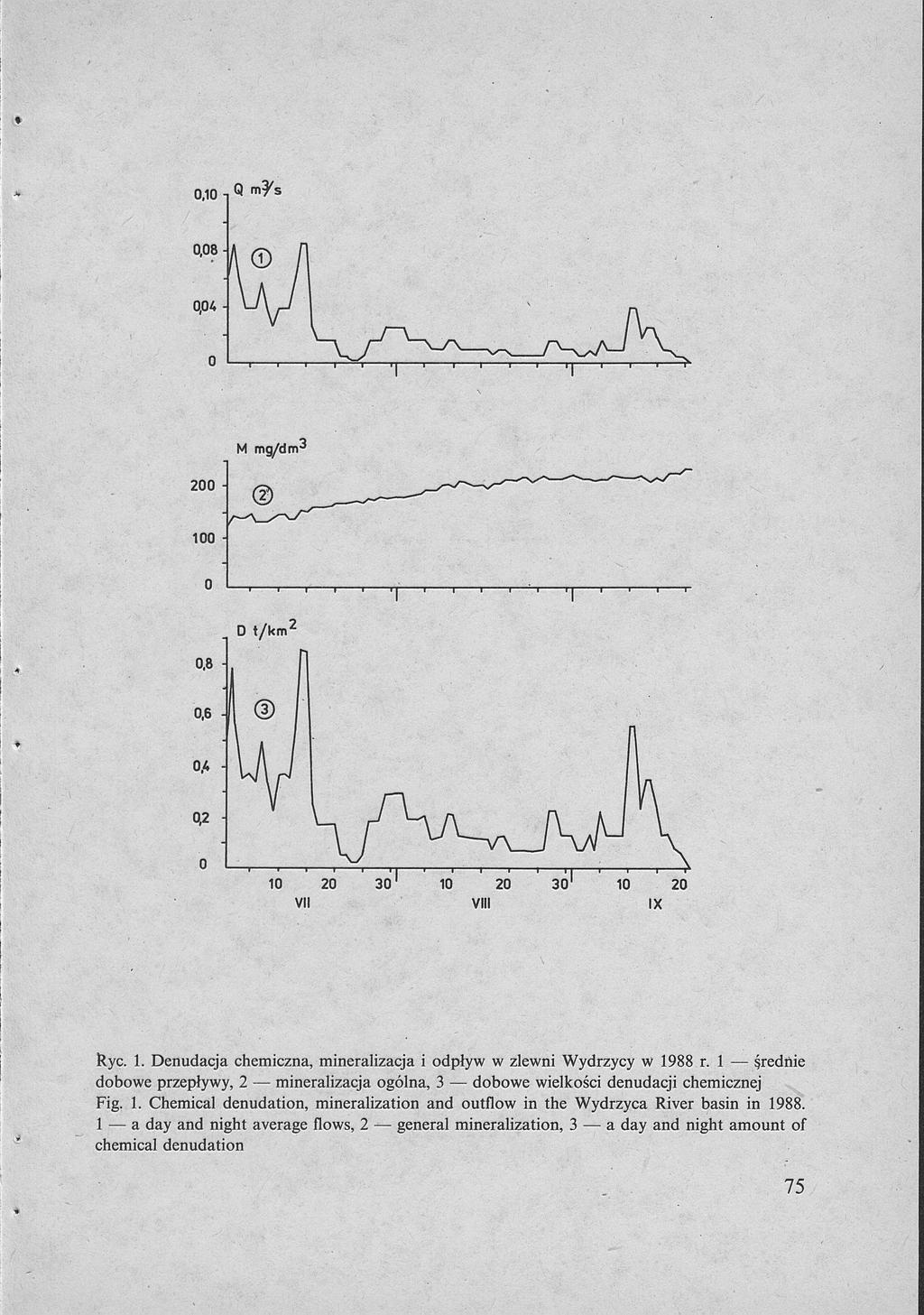 M mg/dtrv' j; 1 Rye. 1. Denudacja chemiczna, mineralizacja i odpływ w zlewni Wydrzycy w 1988 r. 1 średnie dobowe przepływy, 2 mineralizacja ogólna, 3 dobowe wielkości denudacji chemicznej Fig. 1. Chemical denudation, mineralization and outflow in the Wydrzyca River basin in 1988.