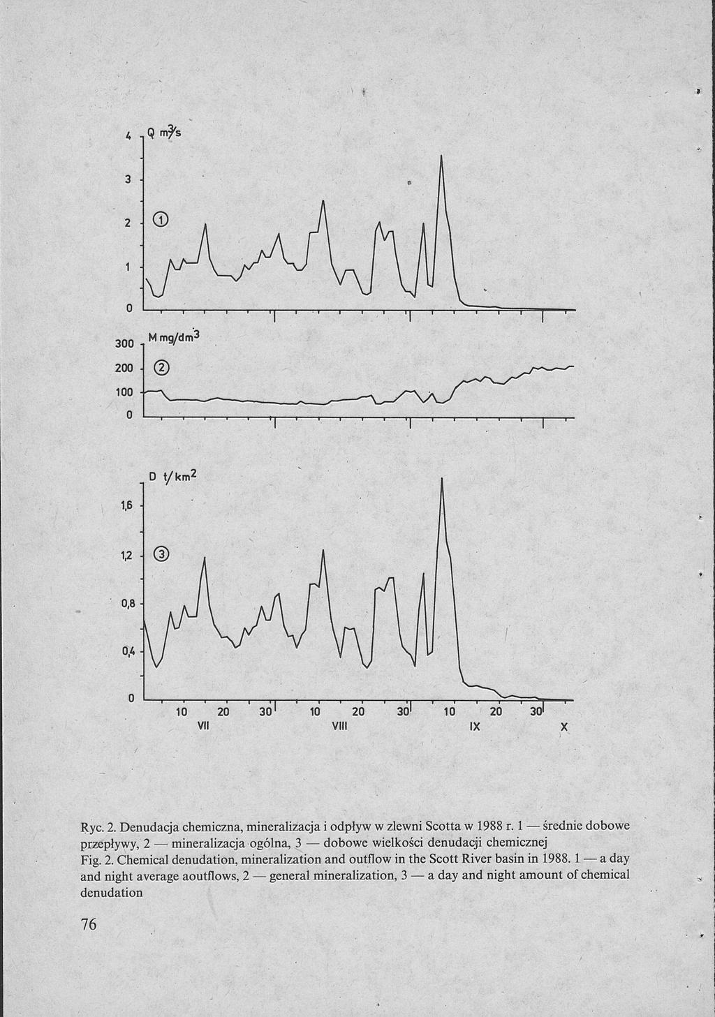 Rye. 2. Denudacja chemiczna, mineralizacja i odpływ w zlewni Scotta w 1988 r. 1 średnie dobowe przepływy, 2 mineralizacja ogólna, 3 dobowe wielkości denudacji chemicznej Fig. 2. Chemical denudation, mineralization and outflow in the Scott River basin in 1988.