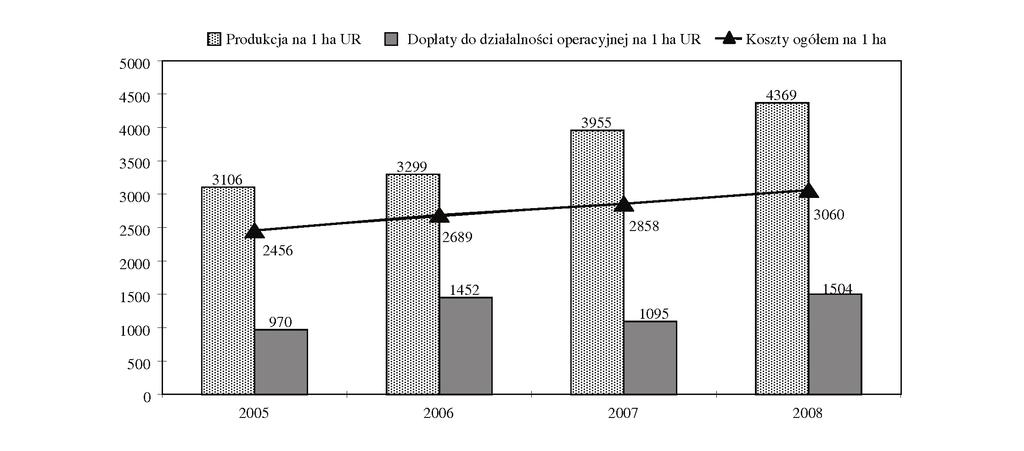 Dochody. Po opłaceniu kosztów i podatków, średni dochód z rodzinnego gospodarstwa w ciągu lat 2005-2008 podwoił się do kwoty 57 528 zł (tab. 10).