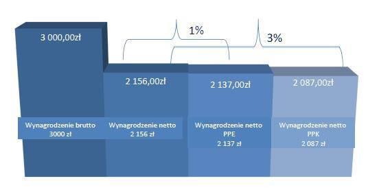 PRACOWNICZE PLANY KAPITAŁOWE 8 Wpłata składek dodatkowych ma charakter dobrowolny, zarówno po stronie podmiotu zatrudniającego, jak i uczestnika.