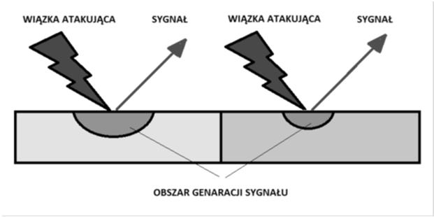 W przypadku stałych obiektów pomiaru bardzo często nie jest znana wielkość (masa lub objętość) próbki z której pochodzi sygnał analityczny.