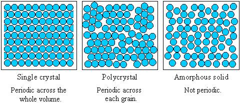 Struktura kryształu Ciała stałe o budowie bezpostaciowej (amorficzne) brak uporząowania atomowego dalekiego zasięgu, chaos (nieporządek) topologiczny i chemiczny. Np.
