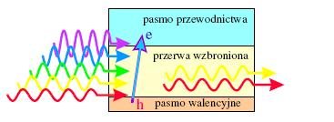 Krawędź absorpcji To podejście tłumaczy również