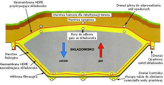 Rys.16 Schemat składowiska Dla ograniczenia wpływu odpadów na wody gruntowe stosuje się odpowiednie zabezpieczenia.