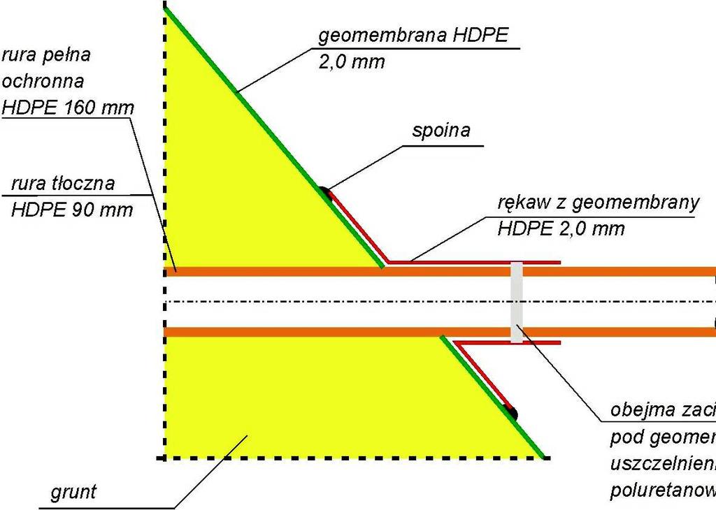 Rys.18 Uszczelnienie elementów przenikających przez geomembranę 5.1. Uszczelnienia boczne składowisk W przypadku gdy doszło do skażenia gruntów na skutek : -!