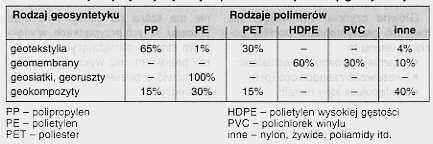Tab. 2 Rodzaje polimerów do produkcji geosyntetyków [ 10 ] Tab.