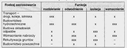 gruntów. Zagadnienie nośności podłoża wzmocnionego geosyntetykami i obciążonego fundamentem pasmowym podjęto stosunkowo niedawno.