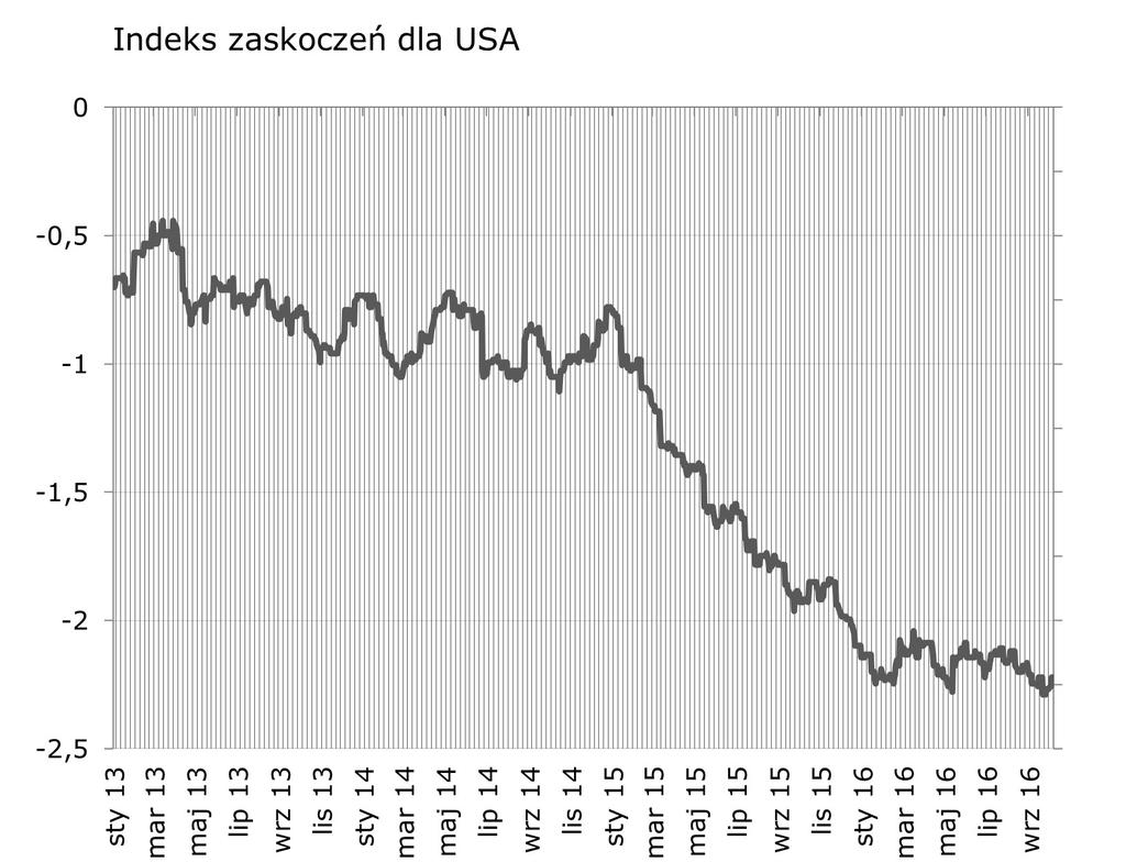 Indeksy zaskoczen w syntetyczny sposób przedstawiaja zaskoczenia rynków najistotniejszymi publikacjami danych makroekonomicznych.